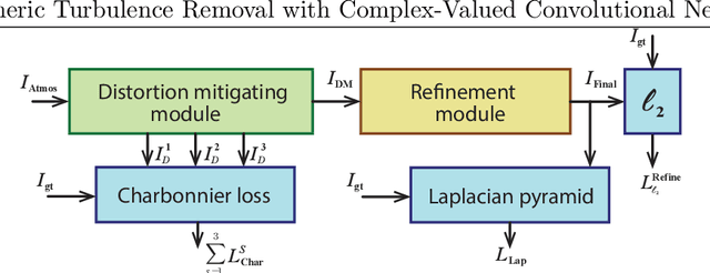 Figure 1 for Atmospheric Turbulence Removal with Complex-Valued Convolutional Neural Network