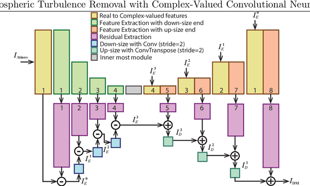 Figure 3 for Atmospheric Turbulence Removal with Complex-Valued Convolutional Neural Network
