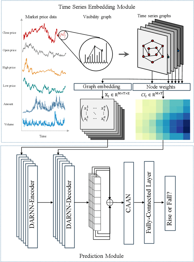 Figure 1 for Price graphs: Utilizing the structural information of financial time series for stock prediction