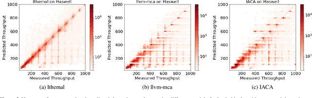 Figure 4 for Ithemal: Accurate, Portable and Fast Basic Block Throughput Estimation using Deep Neural Networks