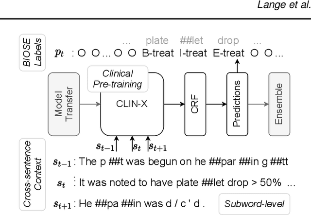 Figure 1 for CLIN-X: pre-trained language models and a study on cross-task transfer for concept extraction in the clinical domain