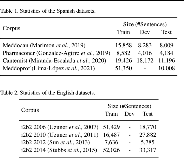 Figure 2 for CLIN-X: pre-trained language models and a study on cross-task transfer for concept extraction in the clinical domain