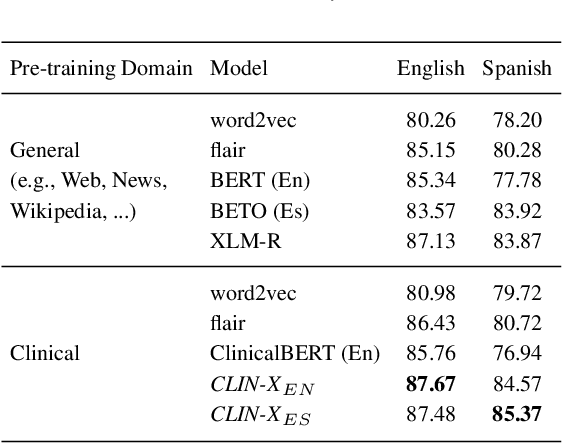 Figure 4 for CLIN-X: pre-trained language models and a study on cross-task transfer for concept extraction in the clinical domain