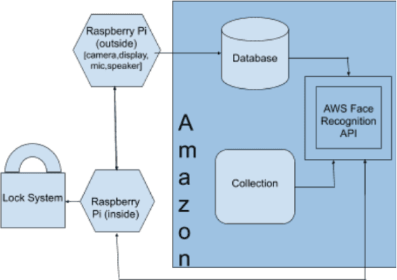 Figure 3 for Cloud-Based Face and Speech Recognition for Access Control Applications