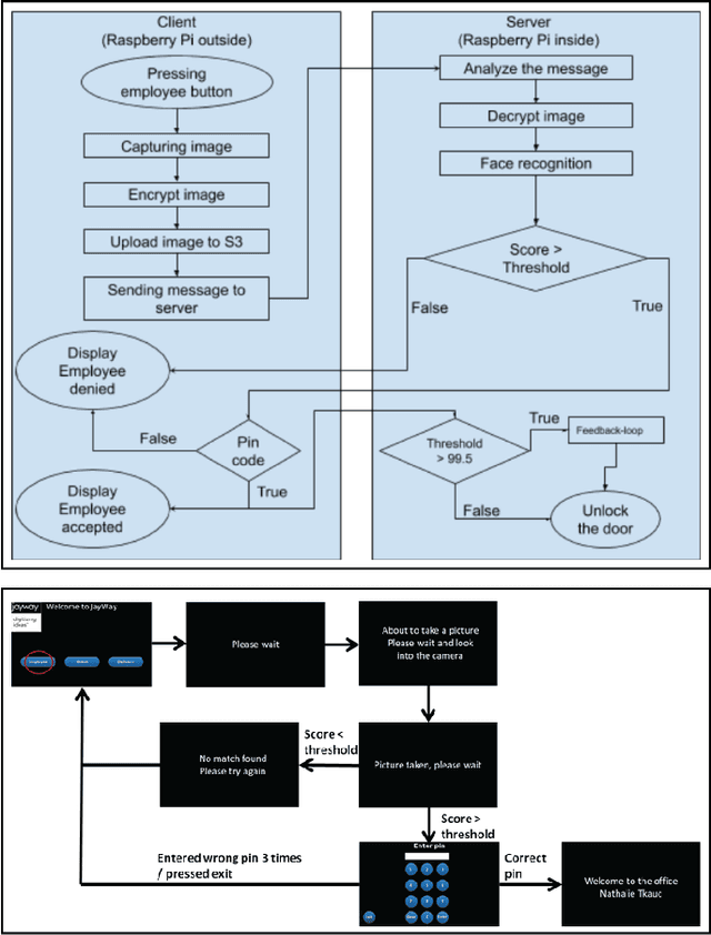 Figure 4 for Cloud-Based Face and Speech Recognition for Access Control Applications