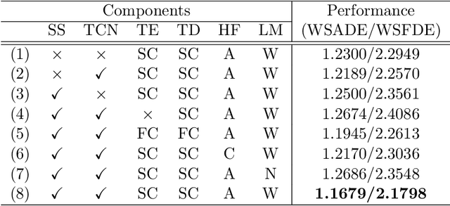 Figure 4 for S2TNet: Spatio-Temporal Transformer Networks for Trajectory Prediction in Autonomous Driving