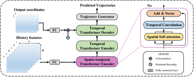 Figure 1 for S2TNet: Spatio-Temporal Transformer Networks for Trajectory Prediction in Autonomous Driving
