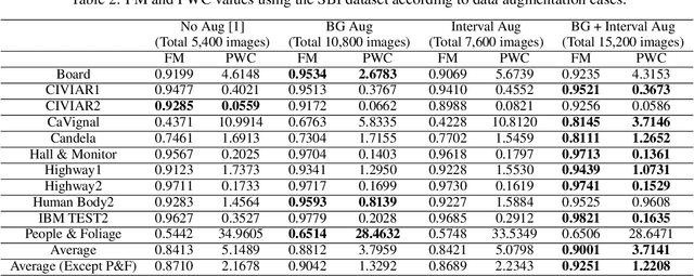 Figure 4 for Spatio-temporal Data Augmentation for Visual Surveillance