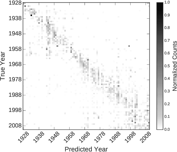 Figure 2 for A Century of Portraits: A Visual Historical Record of American High School Yearbooks