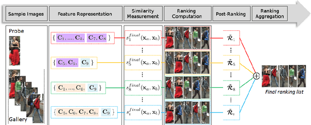 Figure 1 for Exploiting feature representations through similarity learning, post-ranking and ranking aggregation for person re-identification
