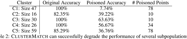 Figure 3 for Subpopulation Data Poisoning Attacks