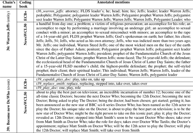 Figure 1 for Qualitative and Quantitative Analysis of Diversity in Cross-document Coreference Resolution Datasets