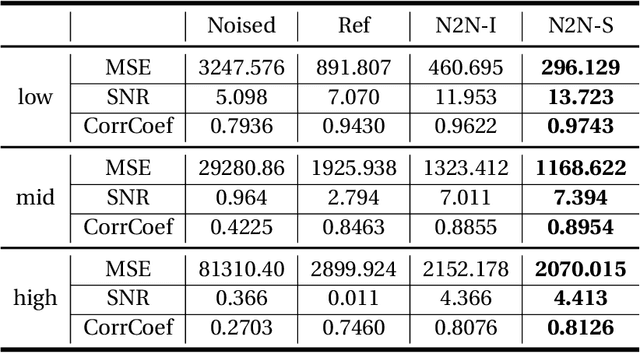 Figure 4 for Attenuating Random Noise in Seismic Data by a Deep Learning Approach