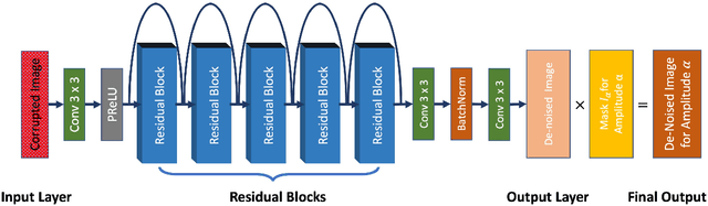 Figure 1 for Attenuating Random Noise in Seismic Data by a Deep Learning Approach