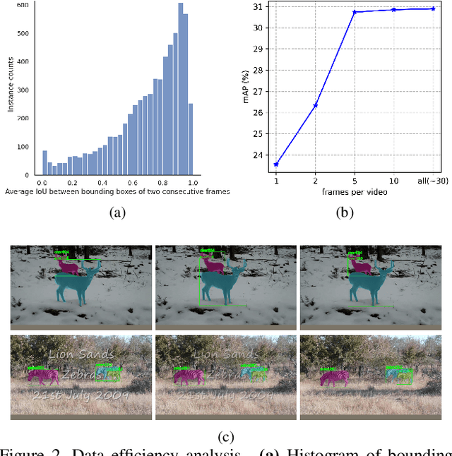 Figure 3 for 1st Place Solution for YouTubeVOS Challenge 2021:Video Instance Segmentation