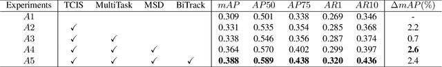 Figure 2 for 1st Place Solution for YouTubeVOS Challenge 2021:Video Instance Segmentation