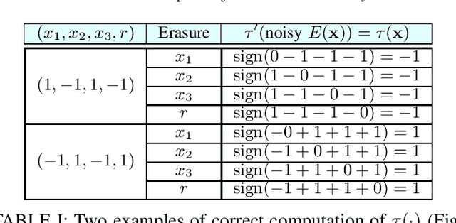 Figure 2 for CodNN -- Robust Neural Networks From Coded Classification