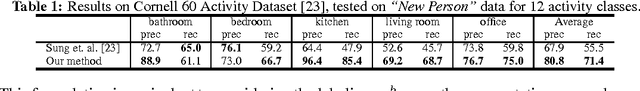 Figure 2 for Human Activity Learning using Object Affordances from RGB-D Videos