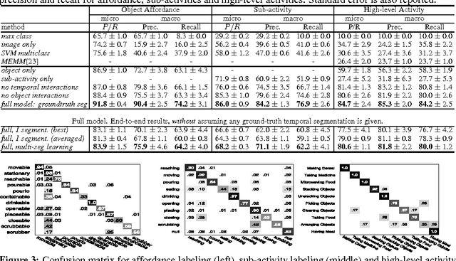 Figure 4 for Human Activity Learning using Object Affordances from RGB-D Videos