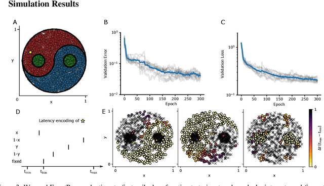 Figure 4 for EventProp: Backpropagation for Exact Gradients in Spiking Neural Networks