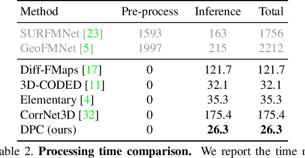 Figure 4 for DPC: Unsupervised Deep Point Correspondence via Cross and Self Construction