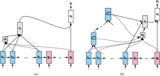Figure 1 for Incorporating Syntactic Uncertainty in Neural Machine Translation with Forest-to-Sequence Model