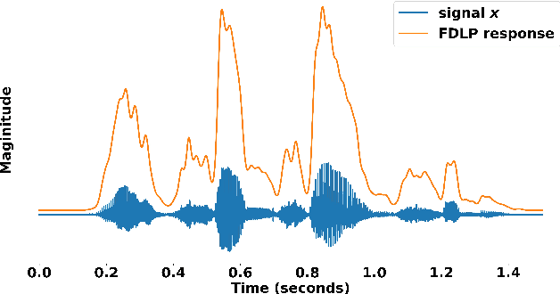 Figure 1 for FDLP-Spectrogram: Capturing Speech Dynamics in Spectrograms for End-to-end Automatic Speech Recognition