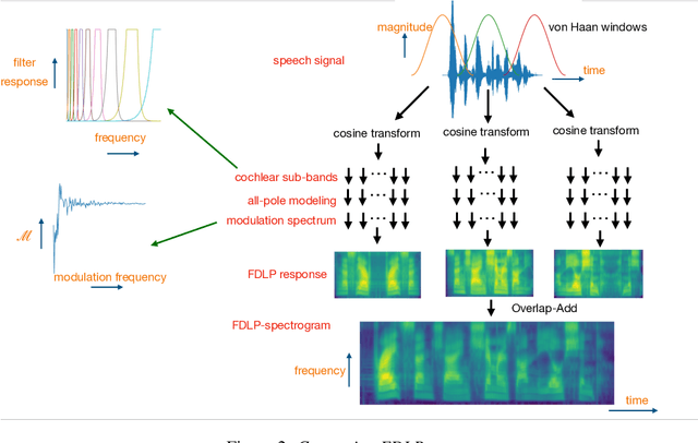 Figure 3 for FDLP-Spectrogram: Capturing Speech Dynamics in Spectrograms for End-to-end Automatic Speech Recognition