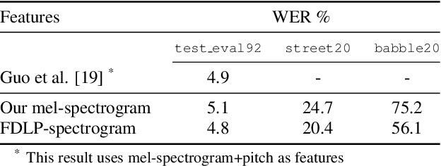 Figure 4 for FDLP-Spectrogram: Capturing Speech Dynamics in Spectrograms for End-to-end Automatic Speech Recognition