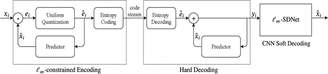 Figure 1 for Ultra High Fidelity Image Compression with $\ell_\infty$-constrained Encoding and Deep Decoding