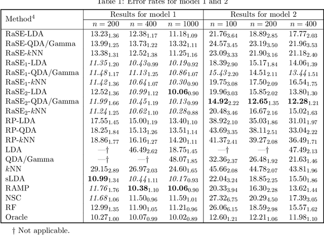 Figure 2 for RaSE: Random Subspace Ensemble Classification