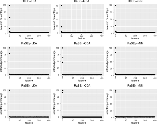 Figure 3 for RaSE: Random Subspace Ensemble Classification