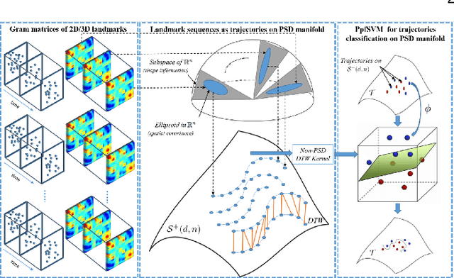 Figure 1 for A Novel Geometric Framework on Gram Matrix Trajectories for Human Behavior Understanding