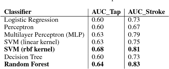 Figure 4 for Kid on The Phone! Toward Automatic Detection of Children on Mobile Devices