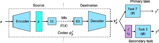 Figure 2 for End-to-end optimized image compression for multiple machine tasks