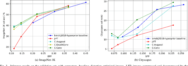 Figure 3 for End-to-end optimized image compression for multiple machine tasks