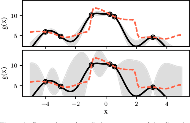 Figure 1 for Student-t Process Quadratures for Filtering of Non-Linear Systems with Heavy-Tailed Noise