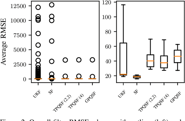 Figure 2 for Student-t Process Quadratures for Filtering of Non-Linear Systems with Heavy-Tailed Noise