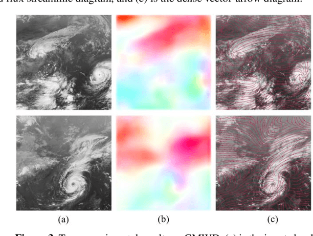 Figure 3 for Generating the Cloud Motion Winds Field from Satellite Cloud Imagery Using Deep Learning Approach