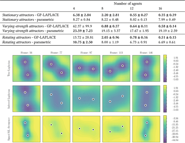 Figure 2 for Identifying Sources and Sinks in the Presence of Multiple Agents with Gaussian Process Vector Calculus