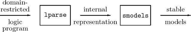 Figure 1 for Smodels: A System for Answer Set Programming