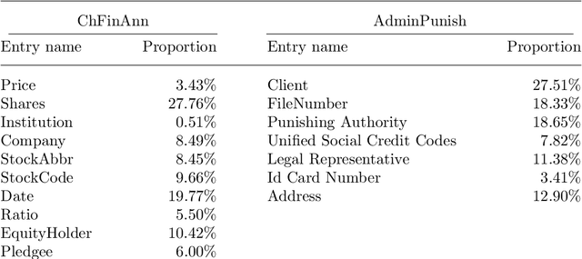 Figure 4 for FinBERT-MRC: financial named entity recognition using BERT under the machine reading comprehension paradigm