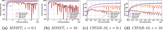 Figure 1 for MixTailor: Mixed Gradient Aggregation for Robust Learning Against Tailored Attacks