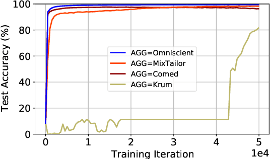 Figure 2 for MixTailor: Mixed Gradient Aggregation for Robust Learning Against Tailored Attacks