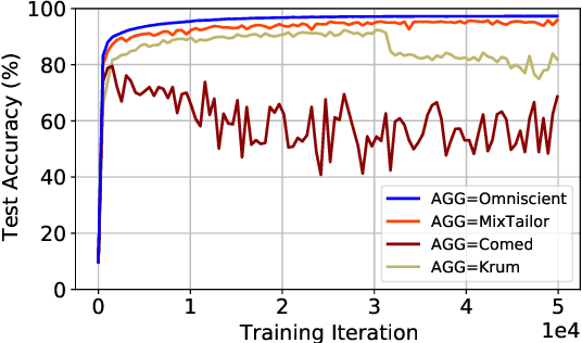 Figure 3 for MixTailor: Mixed Gradient Aggregation for Robust Learning Against Tailored Attacks