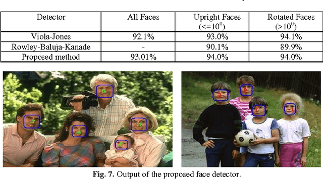 Figure 4 for Rotation Invariant Face Detection Using Wavelet, PCA and Radial Basis Function Networks