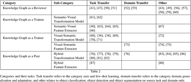 Figure 3 for A Survey on Visual Transfer Learning using Knowledge Graphs