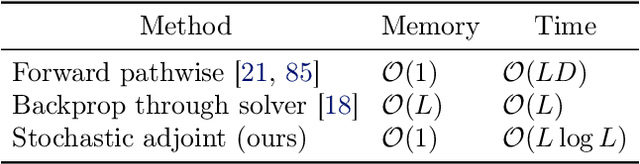 Figure 1 for Scalable Gradients for Stochastic Differential Equations