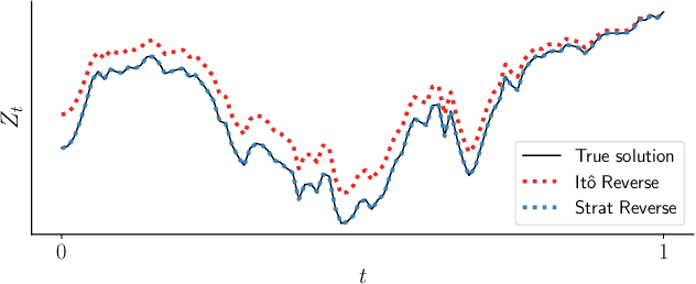 Figure 3 for Scalable Gradients for Stochastic Differential Equations