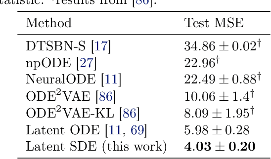 Figure 4 for Scalable Gradients for Stochastic Differential Equations